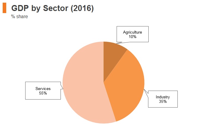 Graph: Iraq GDP by sector (2016) Graph: Iraq GDP by sector (2016)
