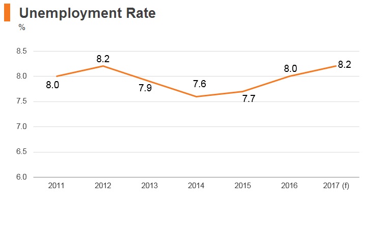 Graph: Iraq unemployment rate Graph: Iraq unemployment rate