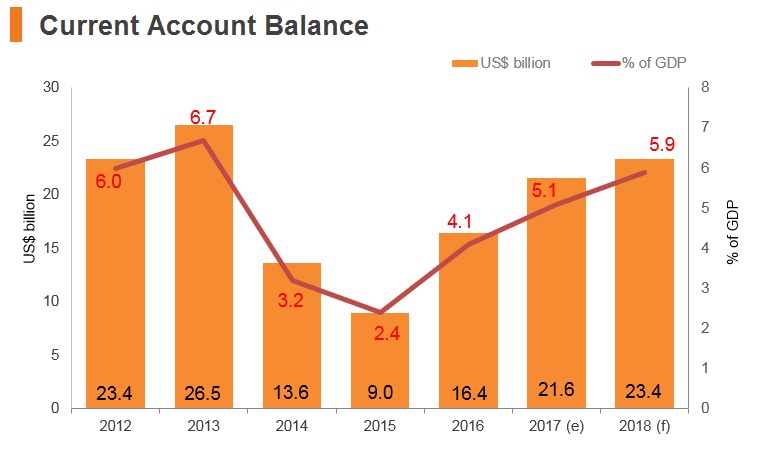 Graph: Iraq current account balance Graph: Iraq current account balance