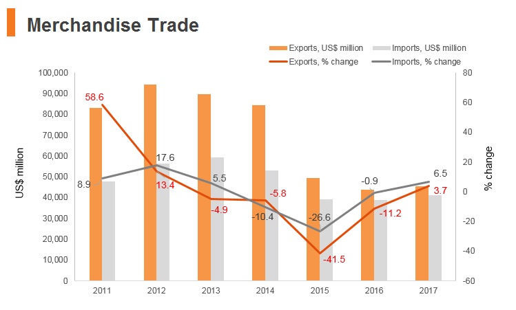 Graph: Iraq merchandise trade Graph: Iraq merchandise trade