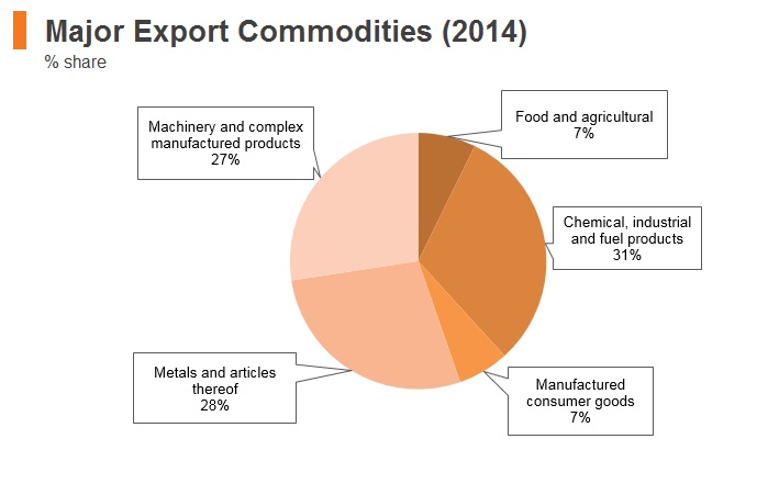 Graph: Iraq major export commodities (2014) Graph: Iraq major export commodities (2014)