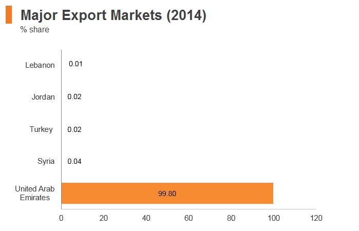 Graph: Iraq major export markets (2014) Graph: Iraq major export markets (2014)