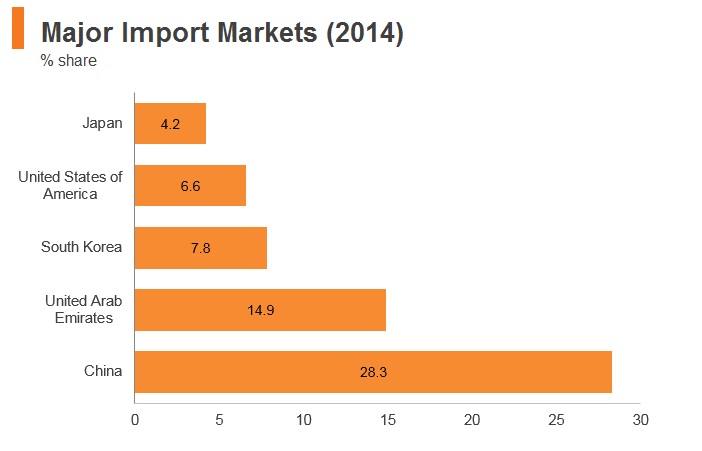 Graph: Iraq major import markets (2014) Graph: Iraq major import markets (2014)