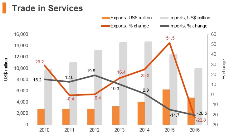 Graph: Iraq trade in services Graph: Iraq trade in services