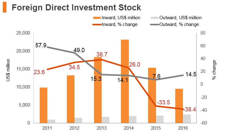 Graph: Iraq FDI stock Graph: Iraq FDI stock