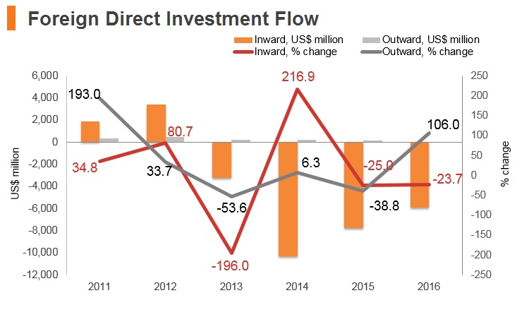 Graph: Iraq FDI flow Graph: Iraq FDI flow