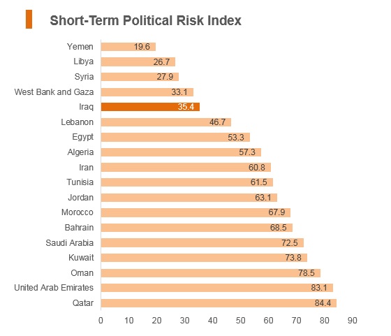 Graph: Iraq short term political risk index Graph: Iraq short term political risk index