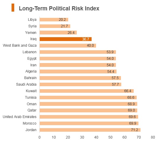 Graph: Iraq long term political risk index Graph: Iraq long term political risk index