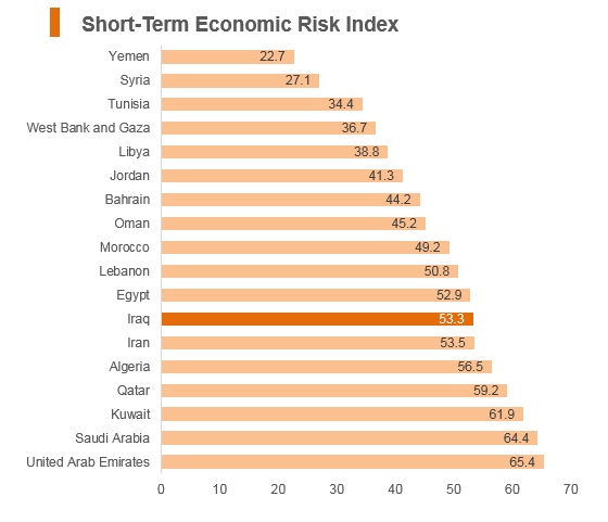 Graph: Iraq short term economic risk index Graph: Iraq short term economic risk index