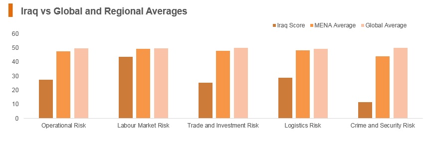 Graph: Iraq vs global and regional averages Graph: Iraq vs global and regional averages