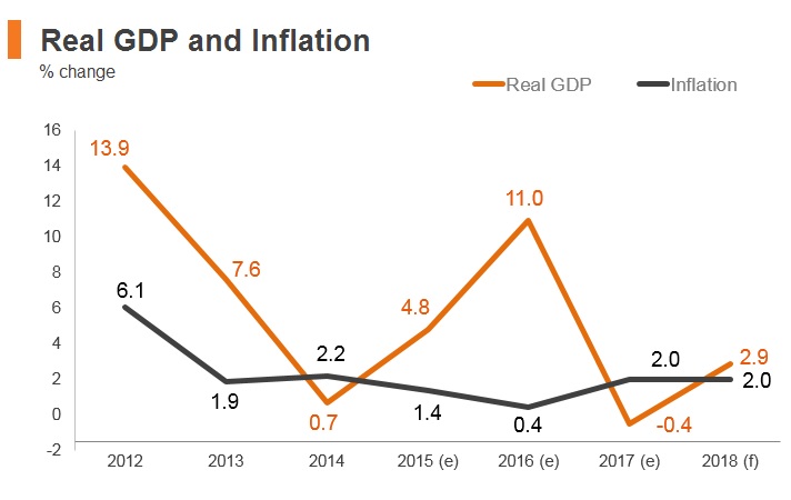 Graph: Iraq real GDP and inflation Graph: Iraq real GDP and inflation