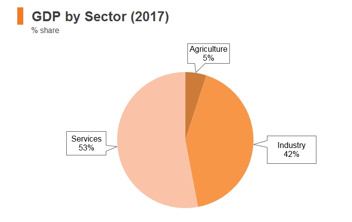 Graph: Iraq GDP by sector (2017) Graph: Iraq GDP by sector (2017)