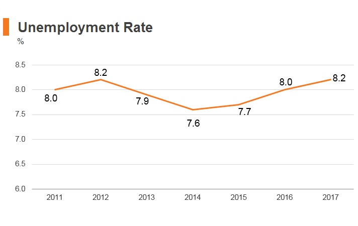 Graph: Iraq unemployment rate Graph: Iraq unemployment rate
