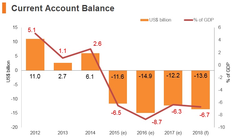 Graph: Iraq current account balance Graph: Iraq current account balance