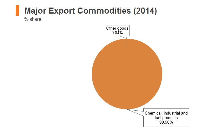 Graph: Iraq major export commodities (2014) Graph: Iraq major export commodities (2014)