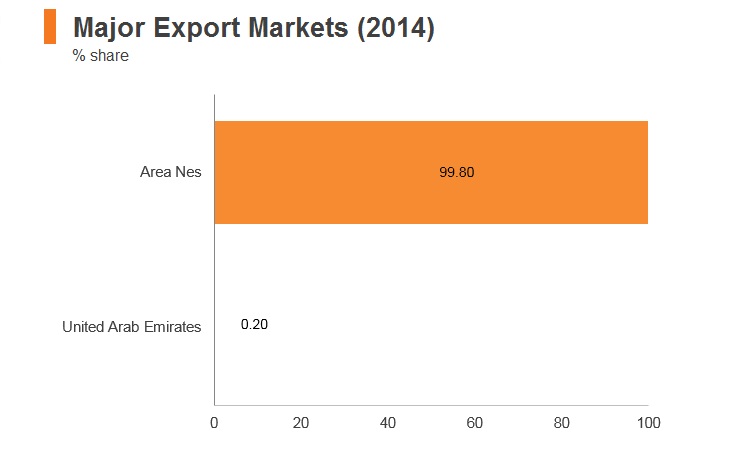 Graph: Iraq major export markets (2014) Graph: Iraq major export markets (2014)