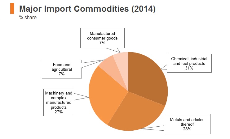 Graph: Iraq major import commodities (2014) Graph: Iraq major import commodities (2014)