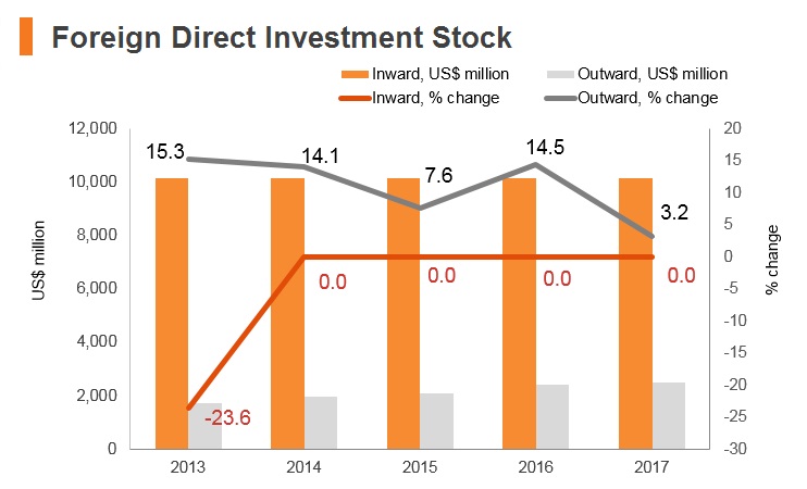 Graph: Iraq FDI stock Graph: Iraq FDI stock