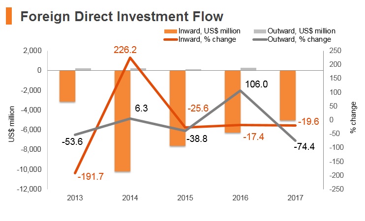 Graph: Iraq FDI flow Graph: Iraq FDI flow