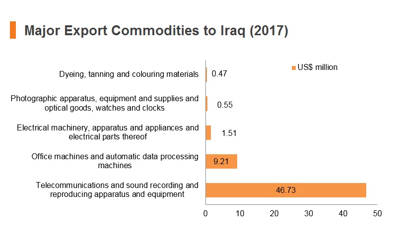 Graph: Major export commodities to Iraq (2017) Graph: Major export commodities to Iraq (2017)