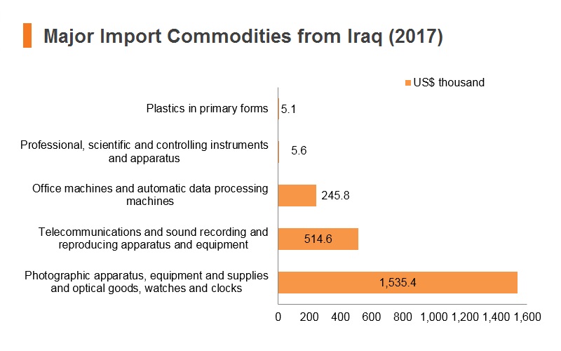 Graph: Major import commodities from Iraq (2017) Graph: Major import commodities from Iraq (2017)