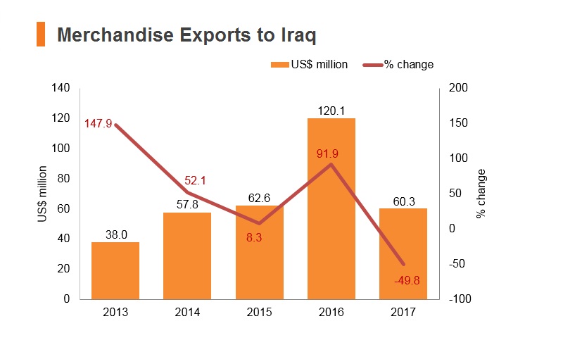 Graph: Merchandise exports to Iraq Graph: Merchandise exports to Iraq