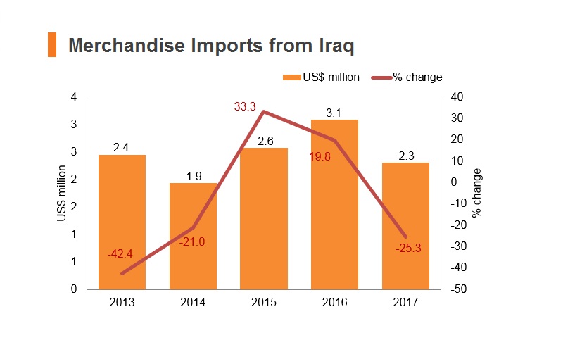 Graph: Merchandise imports from Iraq Graph: Merchandise imports from Iraq