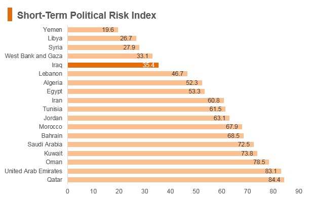 Graph: Iraq short term political risk index Graph: Iraq short term political risk index
