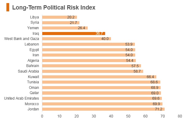 Graph: Iraq long term political risk index Graph: Iraq long term political risk index