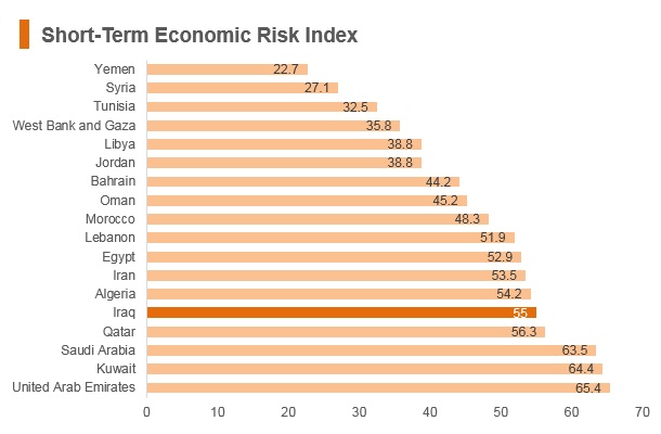 Graph: Iraq short term economic risk index Graph: Iraq short term economic risk index