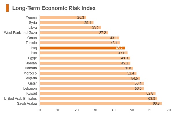Graph: Iraq long term economic risk index Graph: Iraq long term economic risk index