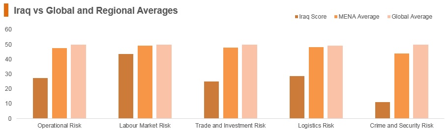 Graph: Iraq vs global and regional averages Graph: Iraq vs global and regional averages