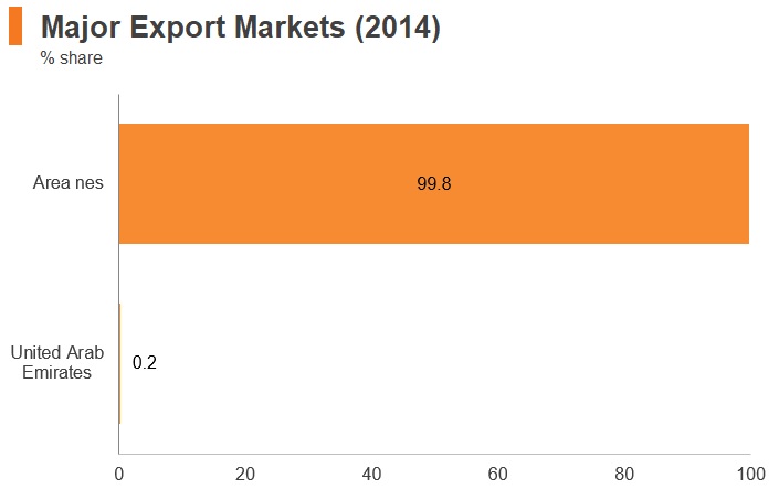Chart: Iraq major export markets (2014) Chart: Iraq major export markets (2014)