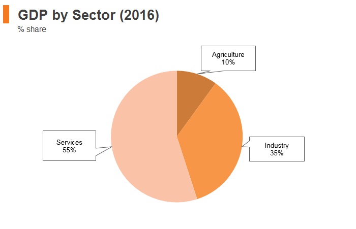 Graph: Iran GDP by sector (2016) Graph: Iran GDP by sector (2016)