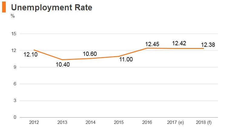 Graph: Iran unemployment rate Graph: Iran unemployment rate