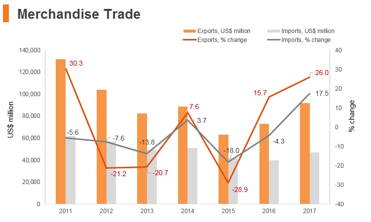 Graph: Iran merchandise trade Graph: Iran merchandise trade
