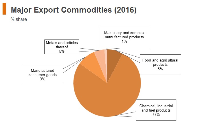 Graph: Iran major export commodities (2016) Graph: Iran major export commodities (2016)