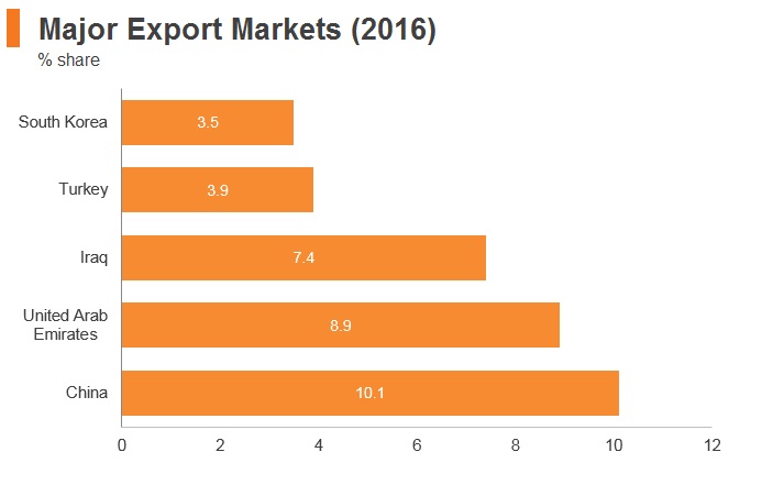 Graph: Iran major export markets (2016) Graph: Iran major export markets (2016)