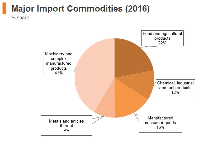 Graph: Iran major import commodities (2016) Graph: Iran major import commodities (2016)
