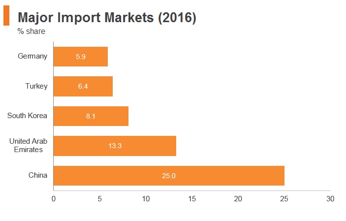 Graph: Iran major import markets (2016) Graph: Iran major import markets (2016)