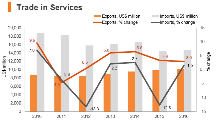 Graph: Iran trade in services Graph: Iran trade in services