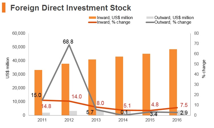 Graph: Iran FDI stock Graph: Iran FDI stock