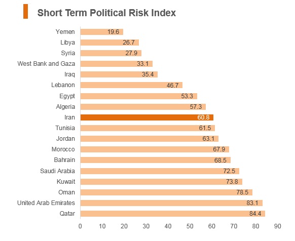 Graph: Iran short term political risk index Graph: Iran short term political risk index