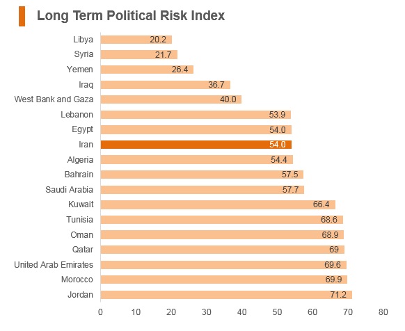 Graph: Iran long term political risk index Graph: Iran long term political risk index