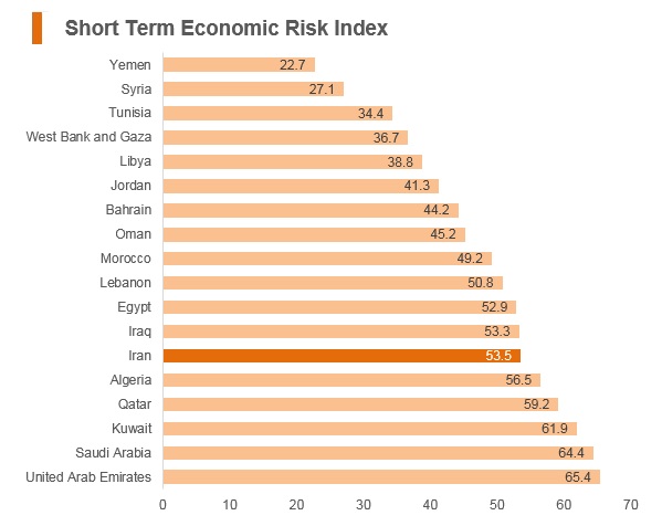 Graph: Iran short term economic risk index Graph: Iran short term economic risk index