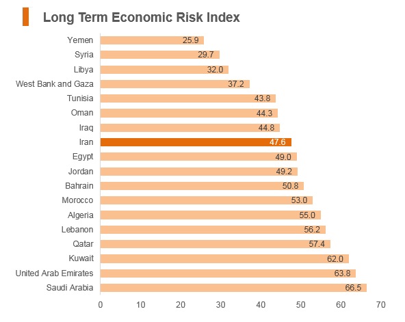 Graph: Iran long term economic risk index Graph: Iran long term economic risk index