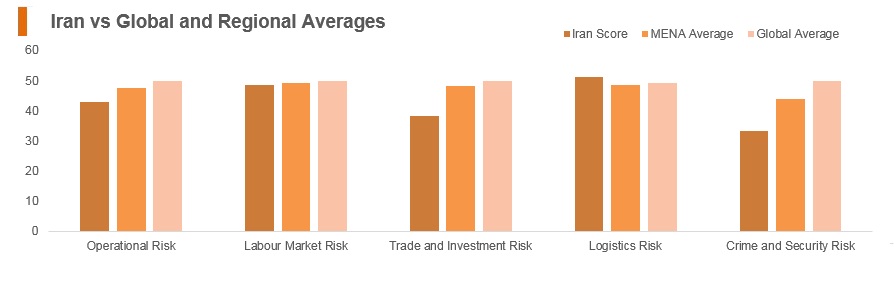 Graph: Iran vs global and regional averages Graph: Iran vs global and regional averages