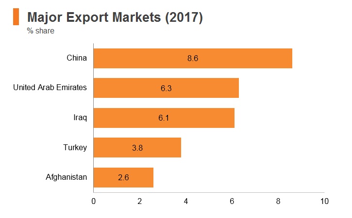 Graph: Iran major export markets (2017) Graph: Iran major export markets (2017)