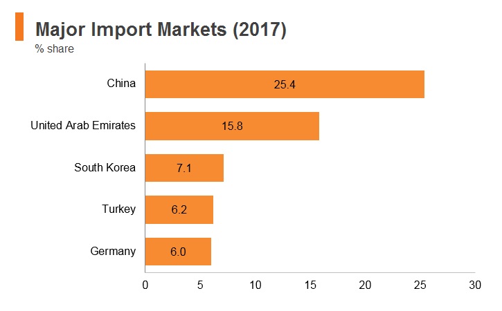 Graph: Iran major import markets (2017) Graph: Iran major import markets (2017)