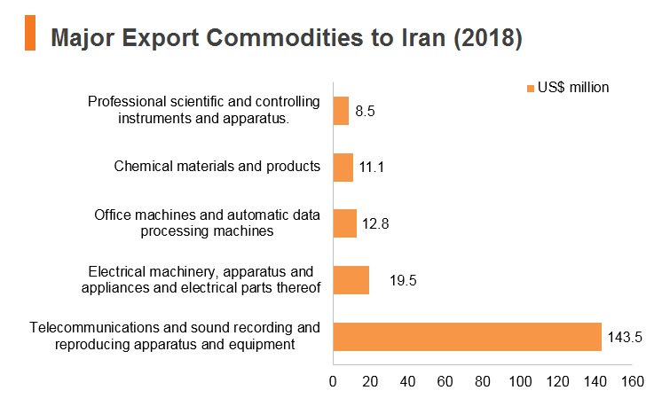 Graph: Major export commodities to Iran (2018) Graph: Major export commodities to Iran (2018)